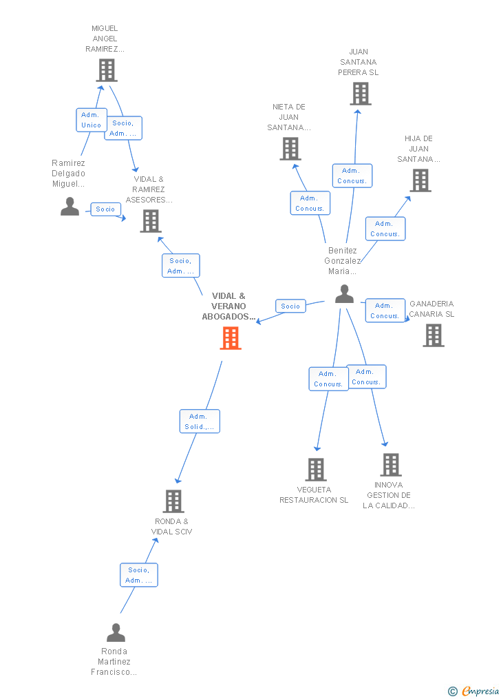 Vinculaciones societarias de VIDAL & VERANO ABOGADOS SCIV