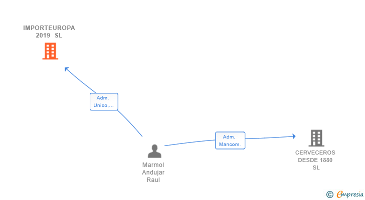 Vinculaciones societarias de IMPORTEUROPA 2019 SL