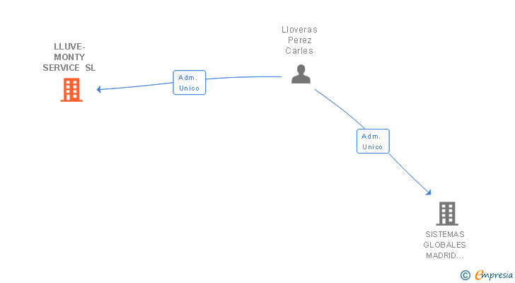 Vinculaciones societarias de LLUVE-MONTY SERVICE SL