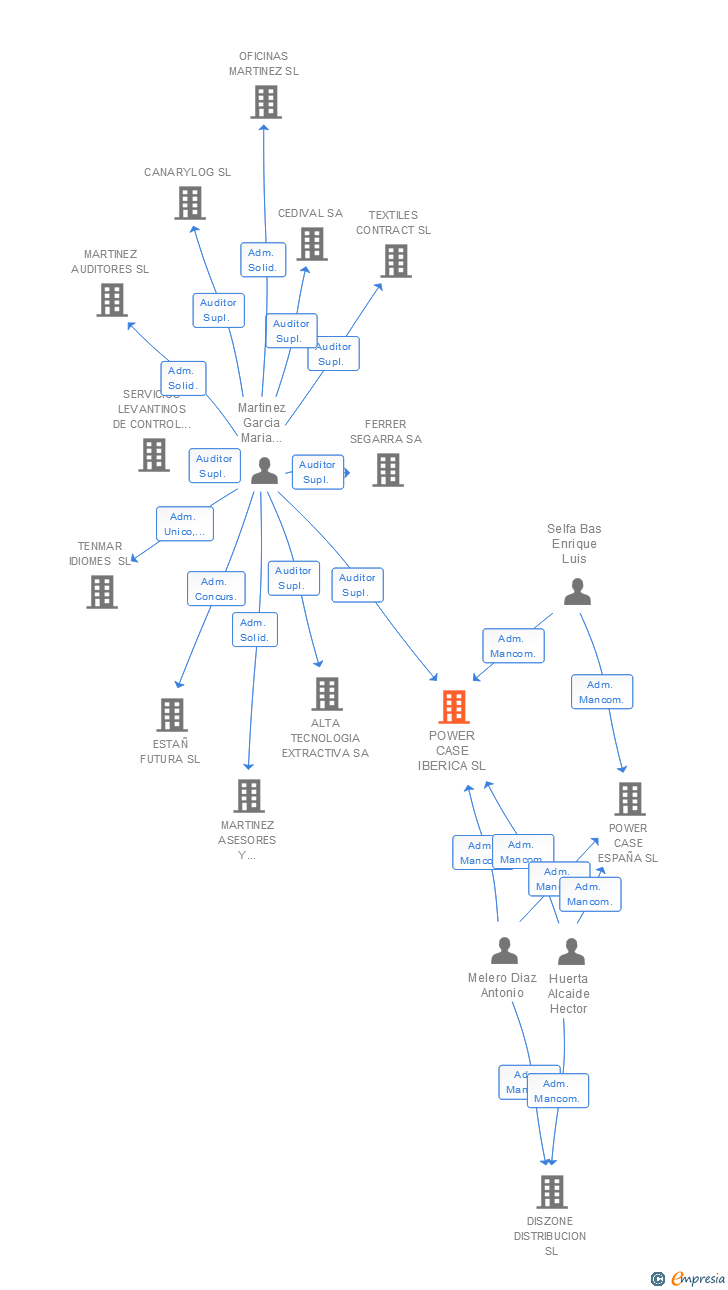 Vinculaciones societarias de POWER CASE IBERICA SL