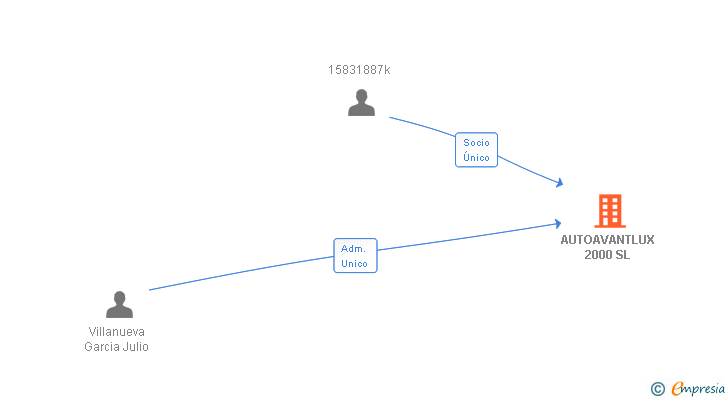 Vinculaciones societarias de AUTOAVANTLUX 2000 SL