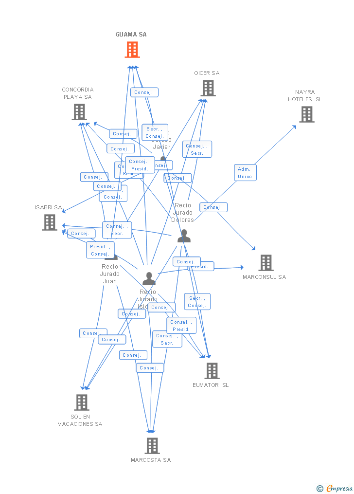 Vinculaciones societarias de GUAMA SA