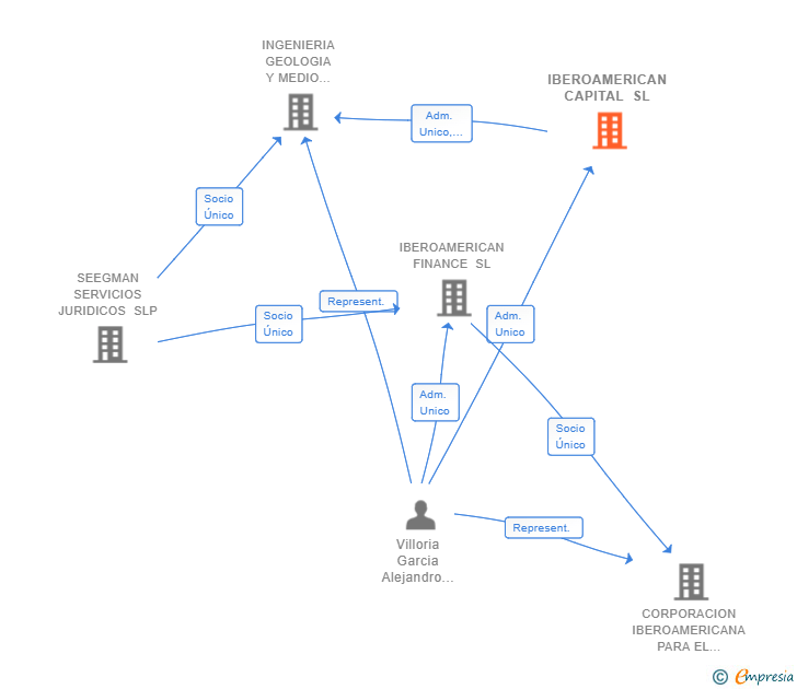Vinculaciones societarias de IBEROAMERICAN CAPITAL SL