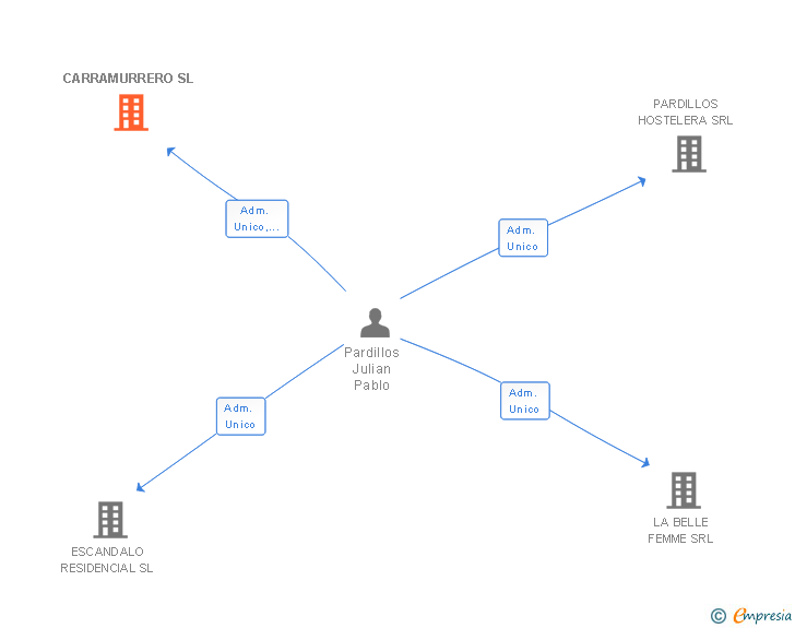 Vinculaciones societarias de CARRAMURRERO SL