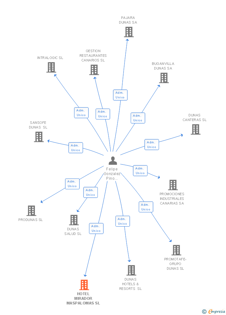Vinculaciones societarias de HOTEL MIRADOR MASPALOMAS SL