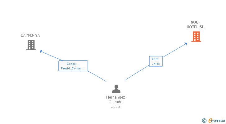 Vinculaciones societarias de NOU-HOTEL SL