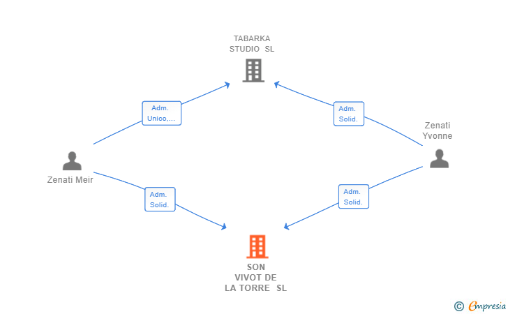 Vinculaciones societarias de SON VIVOT DE LA TORRE SL