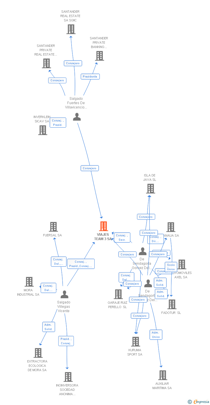 Vinculaciones societarias de VIAJES TEAM 3 SA
