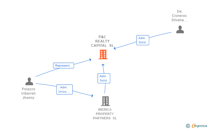 Vinculaciones societarias de P&C REALTY CAPITAL SL