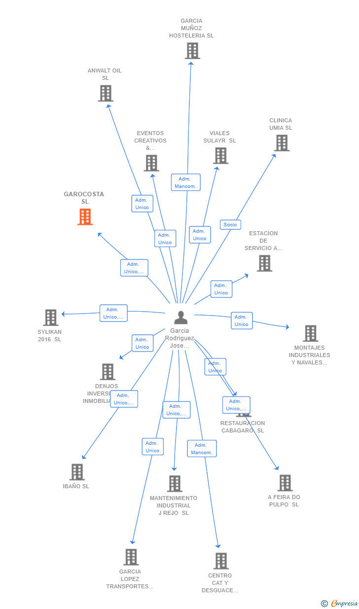 Vinculaciones societarias de GAROCOSTA SL