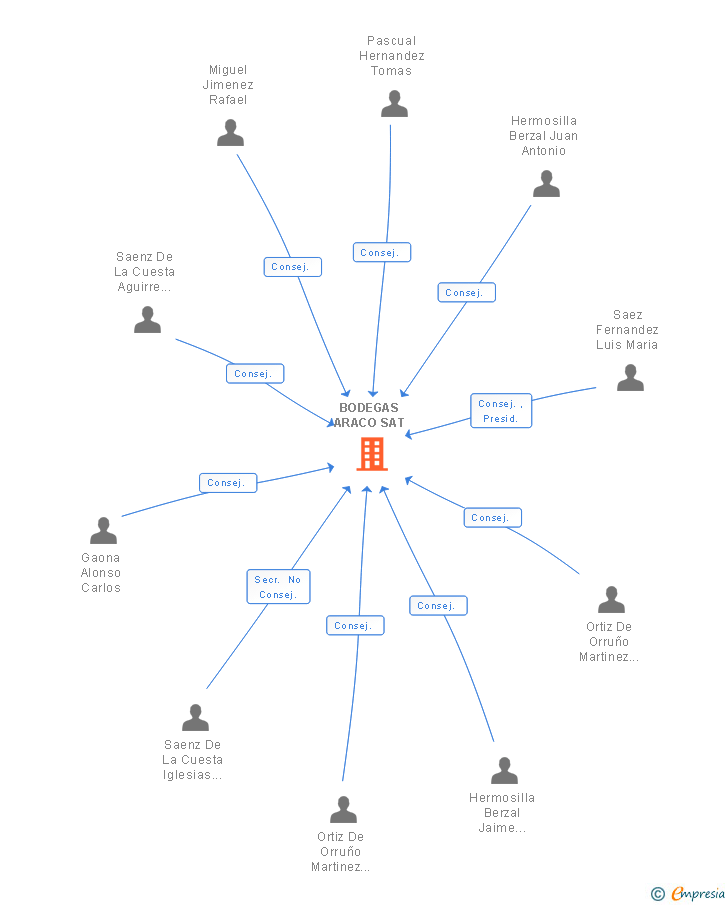 Vinculaciones societarias de BODEGAS ARACO SAT