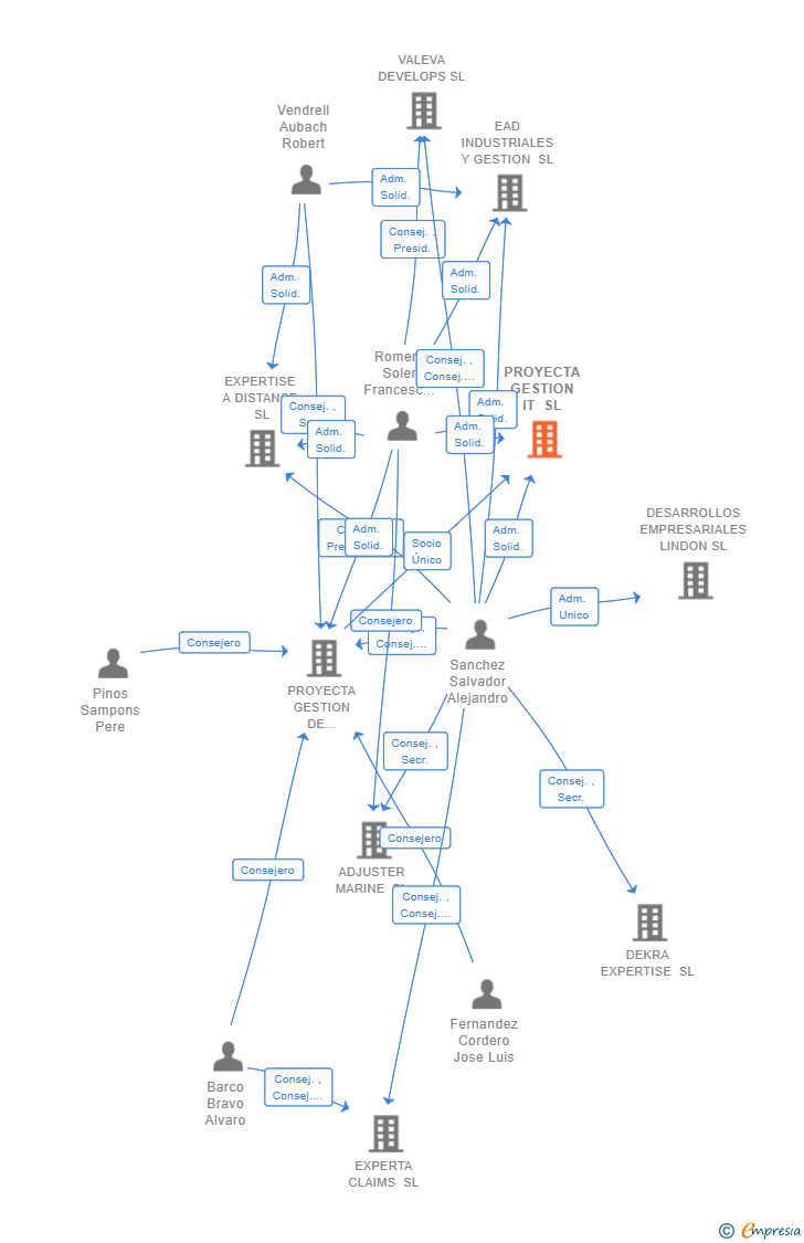 Vinculaciones societarias de PROYECTA GESTION IT SL