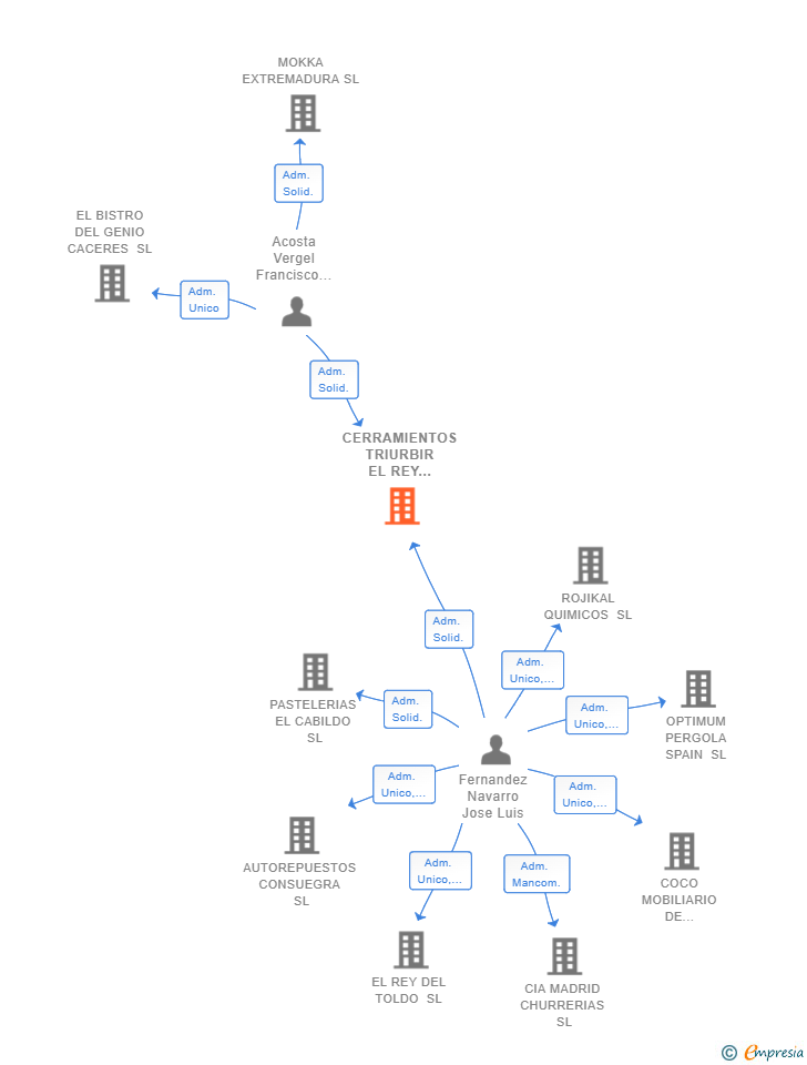 Vinculaciones societarias de CERRAMIENTOS TRIURBIR EL REY DEL TOLDO SL