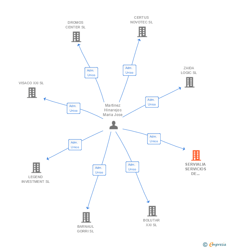 Vinculaciones societarias de SERVIALIA SERVICIOS DE INGENIERIA SL