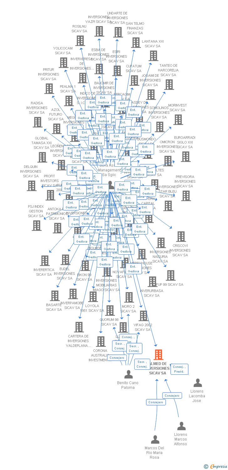 Vinculaciones societarias de ALMED DE INVERSIONES SICAV SA
