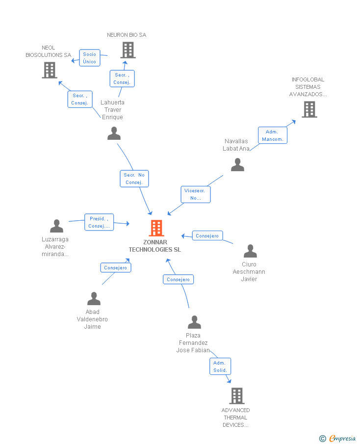 Vinculaciones societarias de ZONNAR TECHNOLOGIES SL