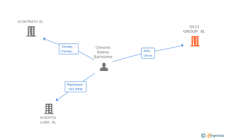 Vinculaciones societarias de OLCI GROUP SL