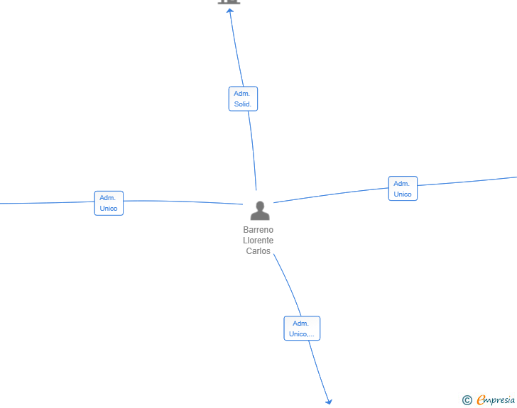 Vinculaciones societarias de ALMA DE NATA MALAGA SL