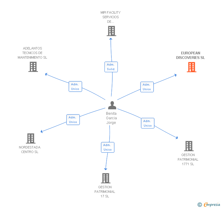 Vinculaciones societarias de EUROPEAN DISCOVERIES SL