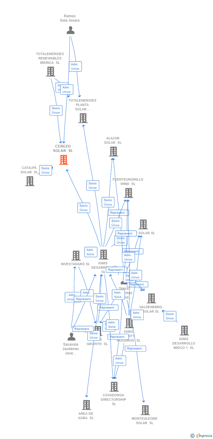Vinculaciones societarias de CEREZO SOLAR SL