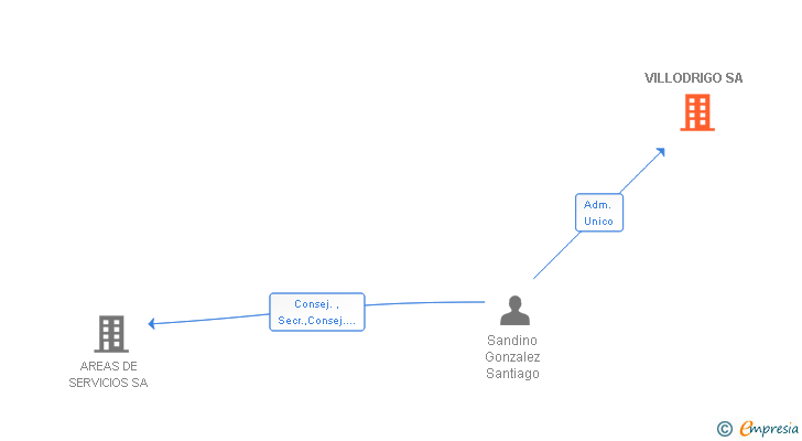 Vinculaciones societarias de VILLODRIGO SA