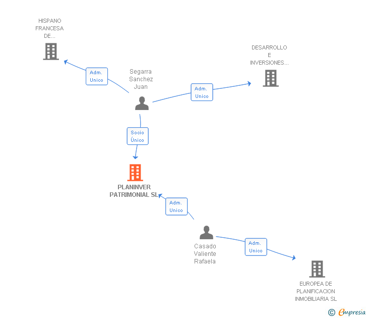 Vinculaciones societarias de PLANINVER PATRIMONIAL SL