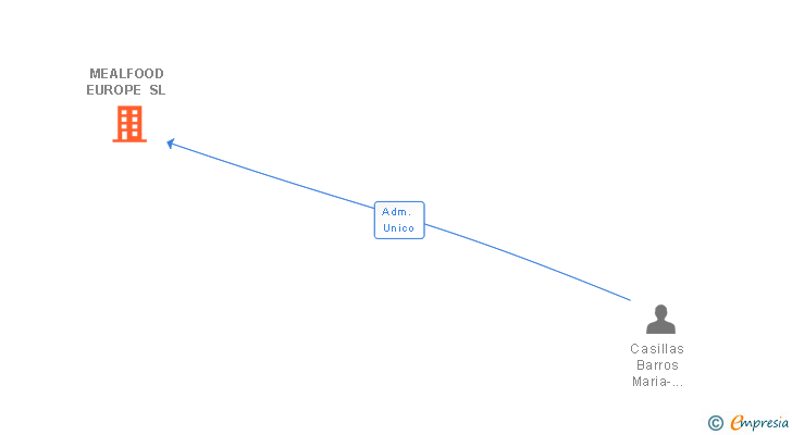 Vinculaciones societarias de MEALFOOD EUROPE SL