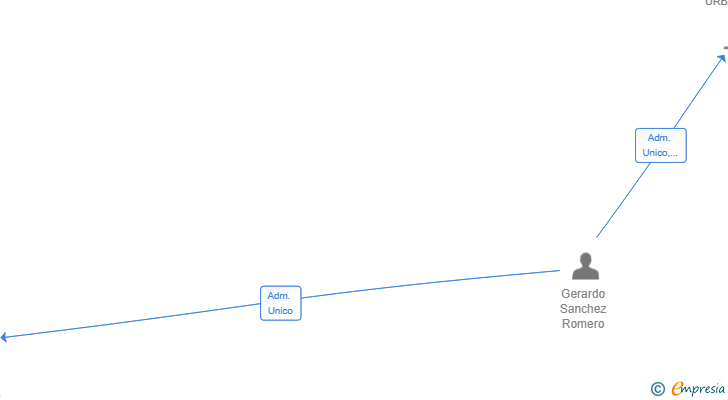 Vinculaciones societarias de GOLOCAL INNOVA SL