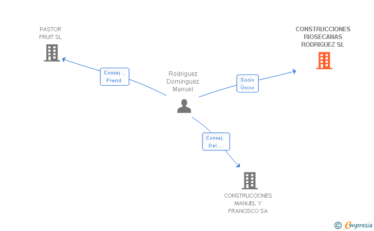 Vinculaciones societarias de CONSTRUCCIONES RIOSECANAS RODRIGUEZ SL