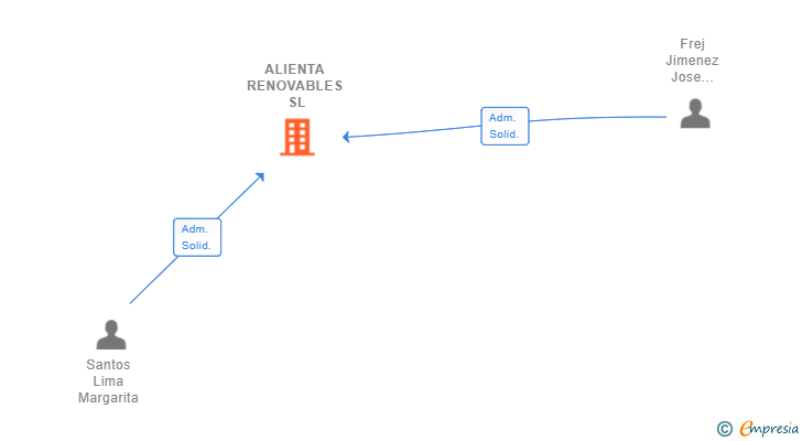 Vinculaciones societarias de ALIENTA RENOVABLES SL