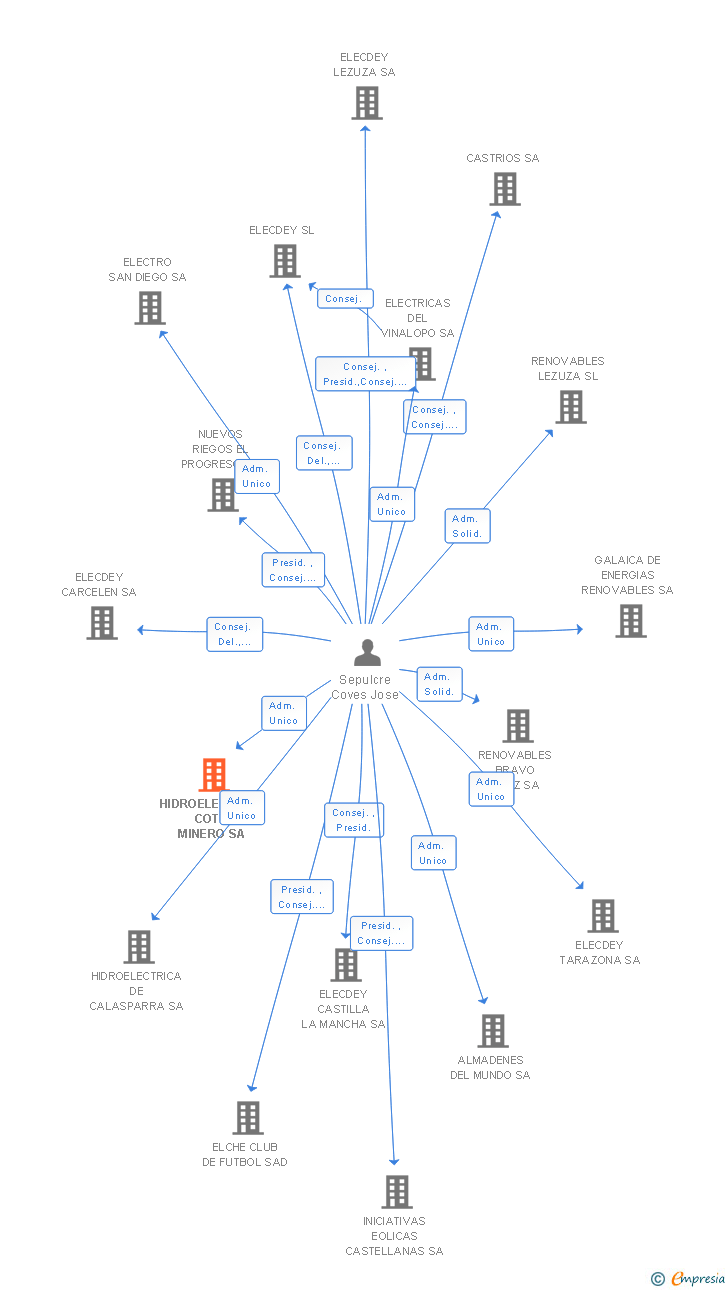 Vinculaciones societarias de HIDROELECTRICA COTO MINERO SA