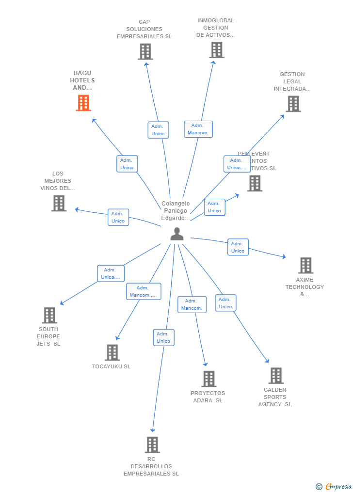Vinculaciones societarias de BAGU HOTELS AND RESORTS SL