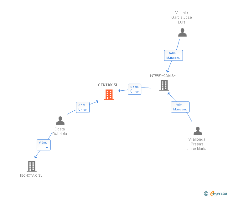 Vinculaciones societarias de CENTAX SL