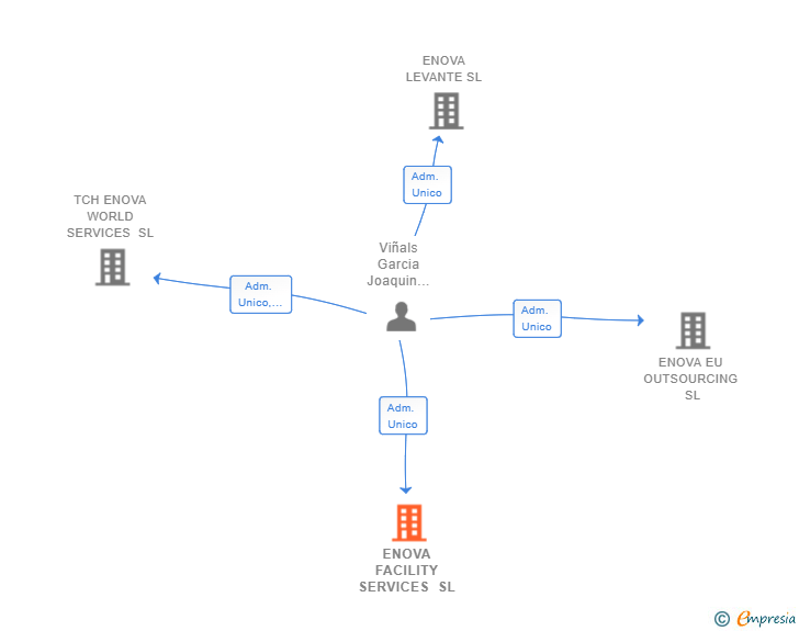 Vinculaciones societarias de ENOVA FACILITY SERVICES SL