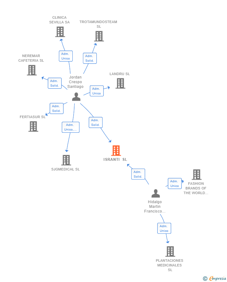 Vinculaciones societarias de ISRANTI SL