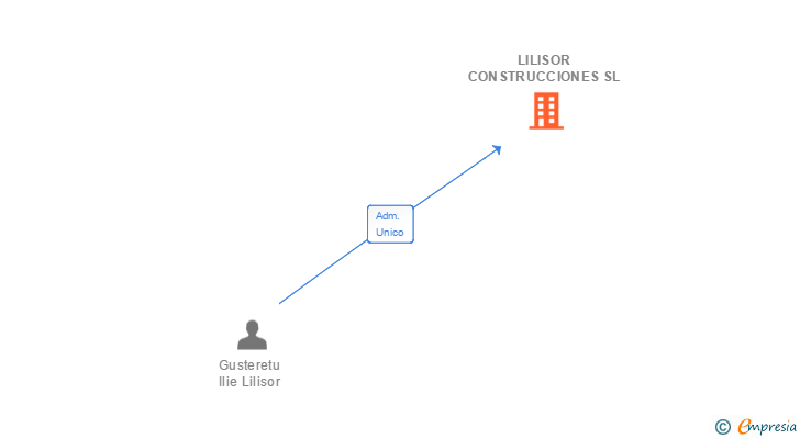 Vinculaciones societarias de LILISOR CONSTRUCCIONES SL