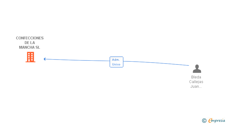 Vinculaciones societarias de CONFECCIONES DE LA MANCHA SL