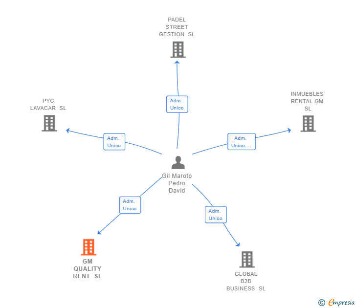 Vinculaciones societarias de GM QUALITY RENT SL