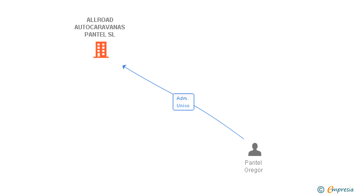 Vinculaciones societarias de ALLROAD AUTOCARAVANAS PANTEL SL