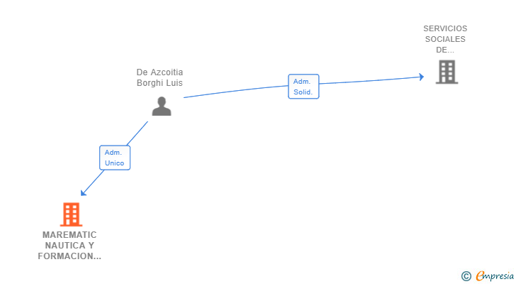 Vinculaciones societarias de MAREMATIC NAUTICA Y FORMACION SL
