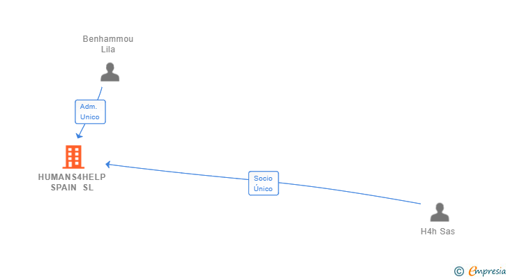 Vinculaciones societarias de HUMANS4HELP SPAIN SL