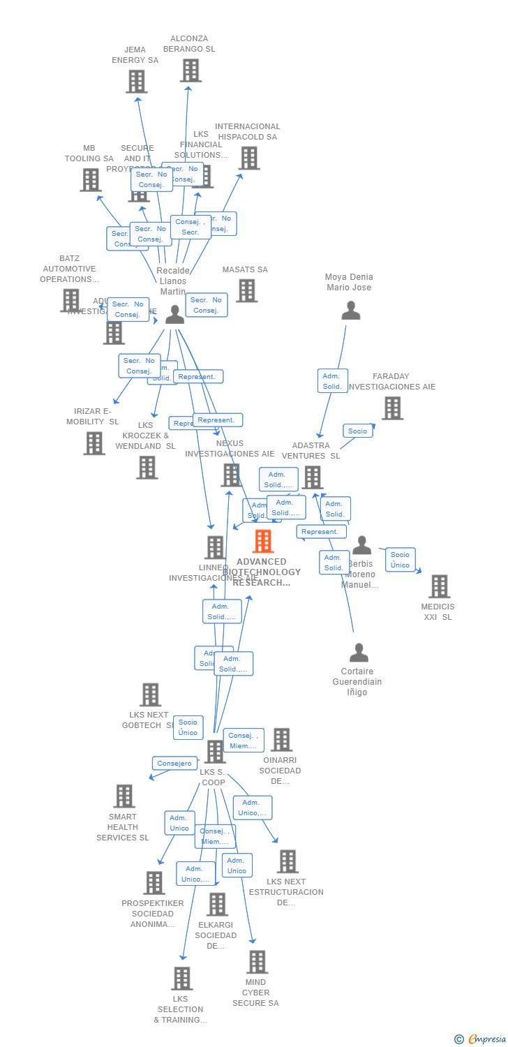 Vinculaciones societarias de ADVANCED BIOTECHNOLOGY RESEARCH 2023 AIE