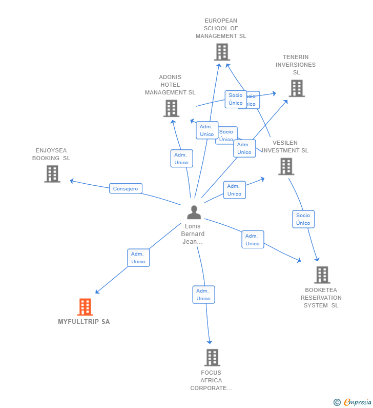 Vinculaciones societarias de MYFULLTRIP SA