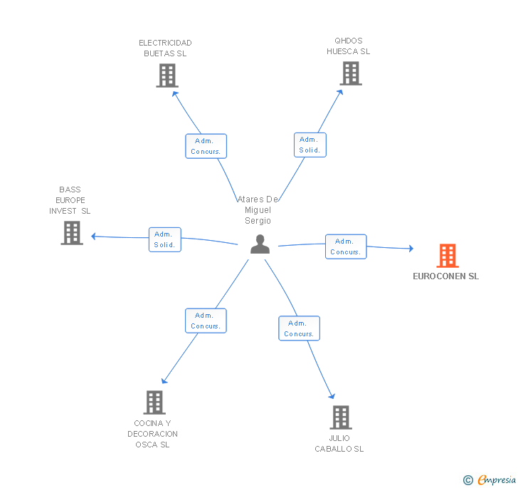 Vinculaciones societarias de EUROCONEN SL