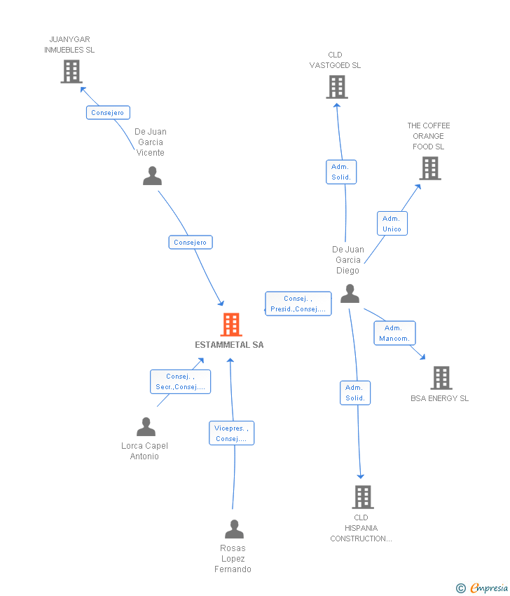 Vinculaciones societarias de ESTAMMETAL SA