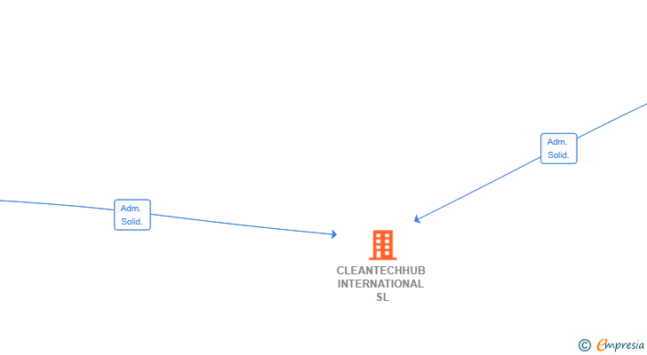 Vinculaciones societarias de CLEANTECHHUB INTERNATIONAL SL