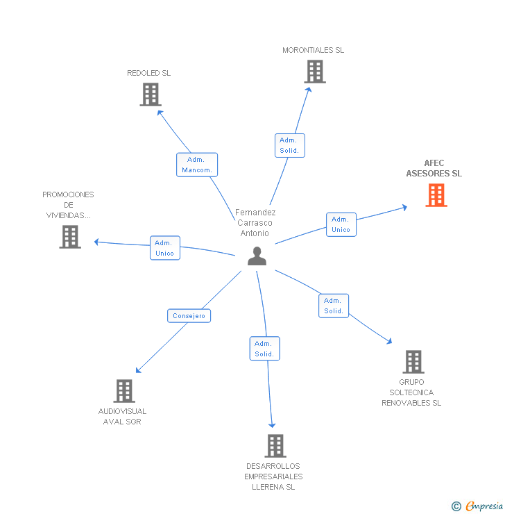 Vinculaciones societarias de AFEC ASESORES SL
