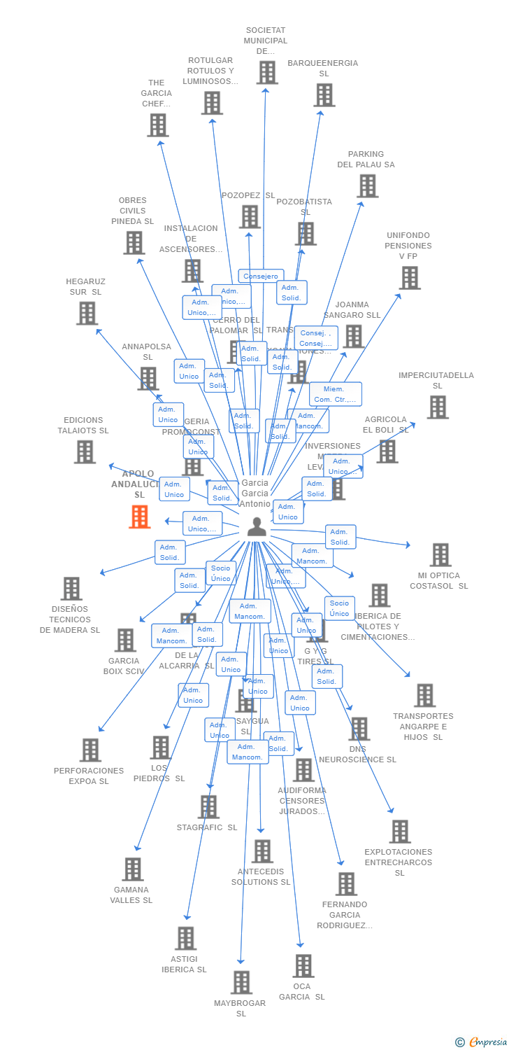 Vinculaciones societarias de APOLO ANDALUCIA SL