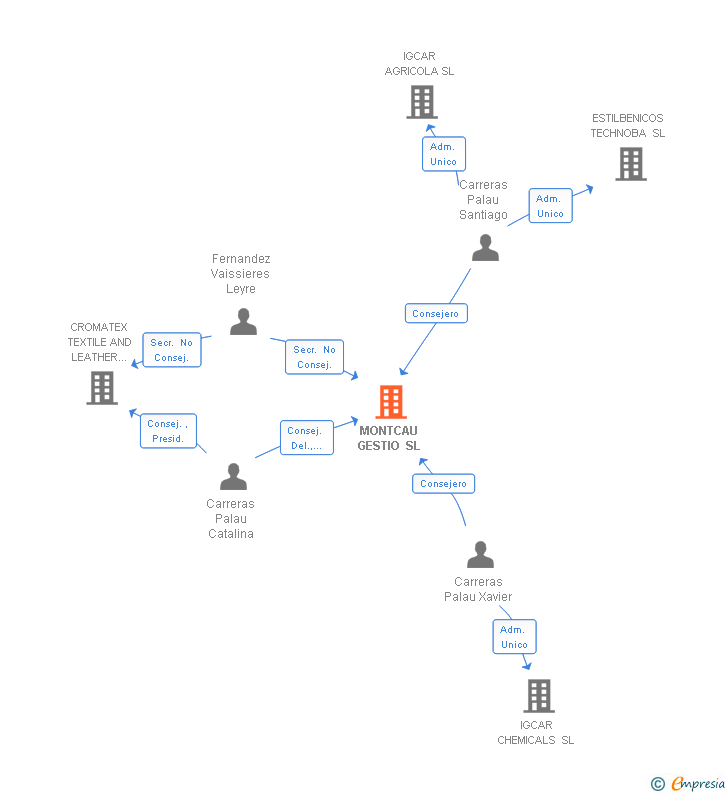Vinculaciones societarias de MONTCAU GESTIO SL