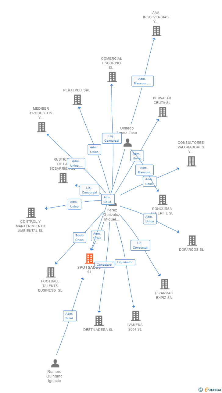 Vinculaciones societarias de SPOTSALUS SL